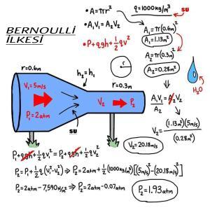 Bernoulli İlkesi Nedir?