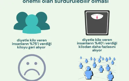 Diyetler kilo aldırıyor olabilir mi?